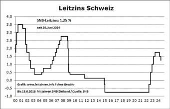 Leitzins Schweiz 